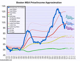 Bostonbubble Com View Topic Boston Msa Price Income