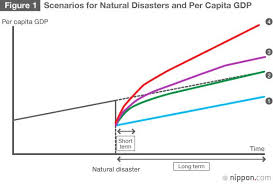 The Long Term Macroeconomic Impact Of Natural Disasters