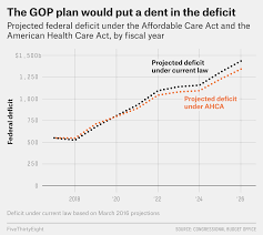How The Gop Bill Could Change Health Care In 8 Charts