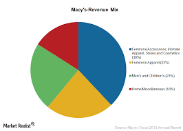 Macys Revenues Dominated By Female Apparel And Accessories