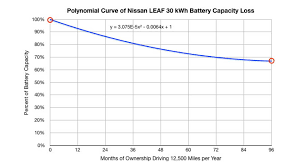 Battery Capacity Loss Warranty Chart For 2016 30 Kwh Nissan Leaf