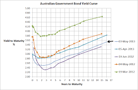 Australian Government Bond Yield Curve Pointing To Lower