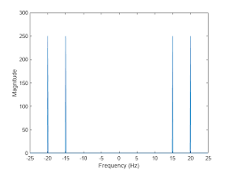 Fourier Transforms Matlab Simulink