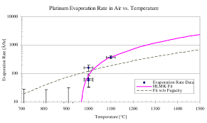 Platinum Evaporation Rate Vs Air