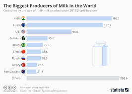Chart The Biggest Producers Of Milk In The World Statista