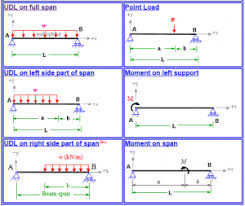calculator for deflection and slope of