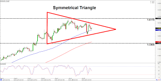 Intraday Charts Update Chart Patterns On Eur Aud Gbp Chf