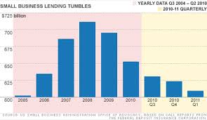 Small Business Lending Tumbles 15 Billion Sba Report