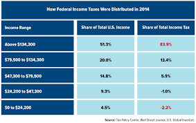 Yes The Top 1 Percent Do Pay Their Fair Share In Income