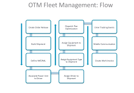 Fleet Management In Oracle Transport Management Otm
