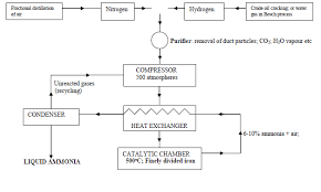 Draw A Flowchart To Show The Haber Process