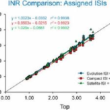 Linear Regression Of Inrs Calculated From Normal Donor And