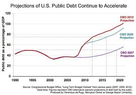 In 2007 The Cbo Projected That Public Debt Would Equal Up