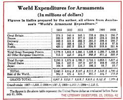 Military Spending Statistics 1926 1935 Global Military
