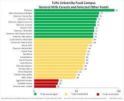 tufts food comp it s worse than