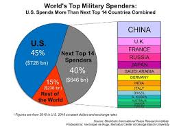 Worlds Top Military Spenders U S Spends More Than Next