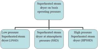 effect of superheated steam drying on