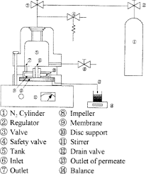 experimental apparatus an overview