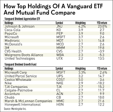 por vanguard dividend growth fund
