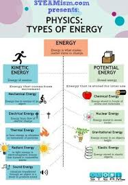 Prepare A Chart With Type Of Energy Brainly In