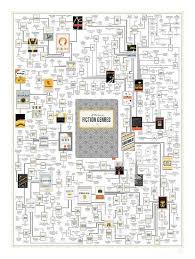 A Plotting Of Fiction Genres Art Print By Pop Chart Lab Art Com