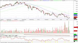 Nifty Next Power Finance Corporation Pfc A Multibagger Buy
