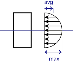 shear and bending stresses in beams
