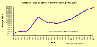 The Toronto Real Estate Market Homebuying In Toronto The