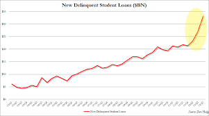 The Scariest Chart Of The Quarter Student Debt Bubble