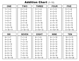 addition charts tables worksheets