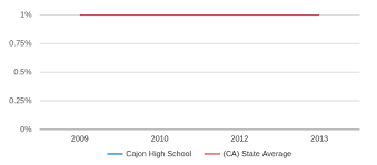 Cajon High School Profile 2019 20 San Bernardino Ca