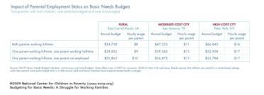 Nccp Budgeting For Basic Needs