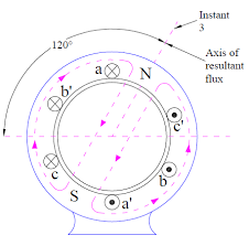 concept of rotating magnetic field