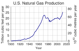 File Us Natural Gas Production Svg Wikimedia Commons