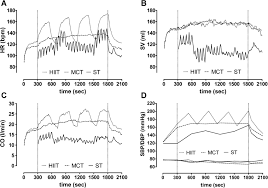 graphs show the mean cardiac responses