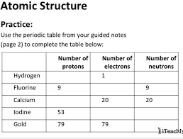 periodic table from your guided notes