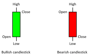 What Are Candlestick Trading Charts Cmc Markets