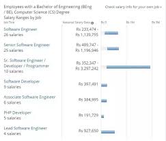 What Is The Average Salary Of A Fresher In India B Tech Cse