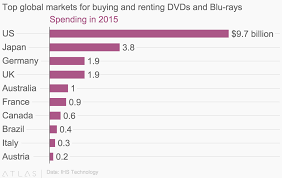 Top Global Markets For Buying And Renting Dvds And Blu Rays