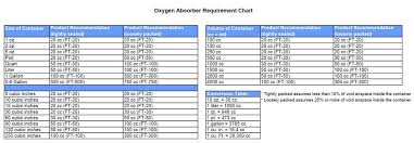 Oxygen Absorbers Selection Chart Emergency Prep Periodic