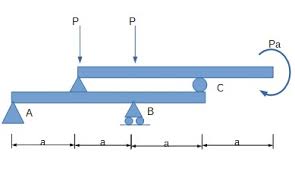 draw the shear force and bending moment