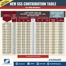 Sss Monthly Contribution Table Schedule Of Payment 2019