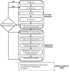 Flow Chart Describing The Work Elements For The Study On The