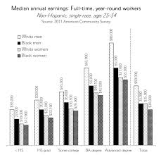 race class and gender in one chart just kidding family inequality earns race gen