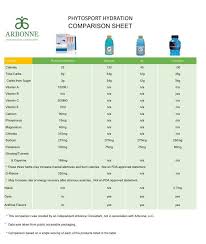 Arbonne Phytosport Hydration Comparison Sheet To Todays