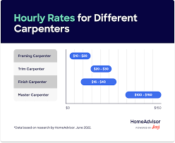 what are average carpenter hourly rates