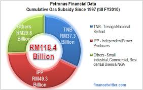 Govt Tnb Ipp Milking Petronas People These Charts