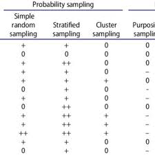 Cases when every unit from a given population has the same probability of being selected. Pdf The Use Of Sampling Methods In Advertising Research A Gap Between Theory And Practice