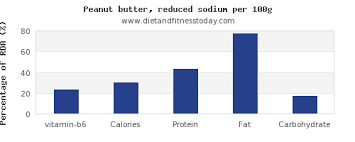 Vitamin B6 In Peanut Butter Per 100g Diet And Fitness Today