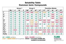 Solubility Rules Chart For Chemistry Classroom Buyable